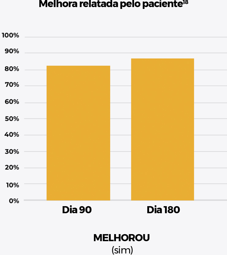 Gráfico de barras comparando a melhora relatada pelas pacientes no Dia 90 e no Dia 180 após o tratamento com Ultherapy<sup>&reg;</sup>.