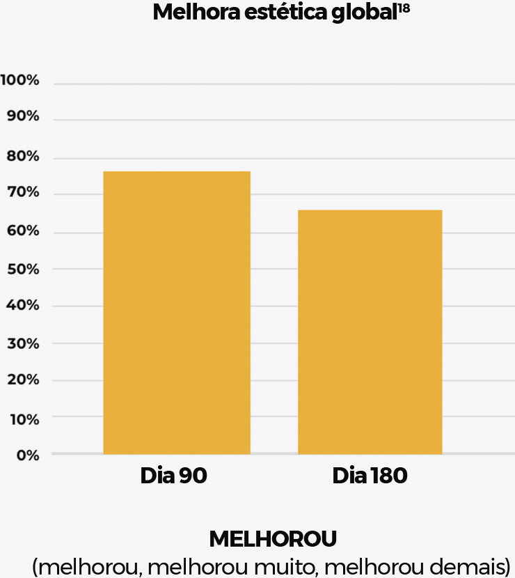 Gráfico de barras comparando a Melhora Estética Global no Dia 90 e no Dia 180 após o tratamento com Ultherapy<sup>&reg;</sup>.